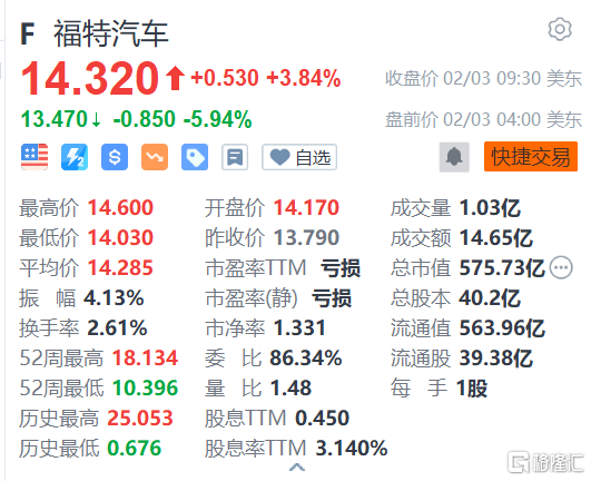 福特汽车盘前跌近6% 2022年净亏损20亿美元