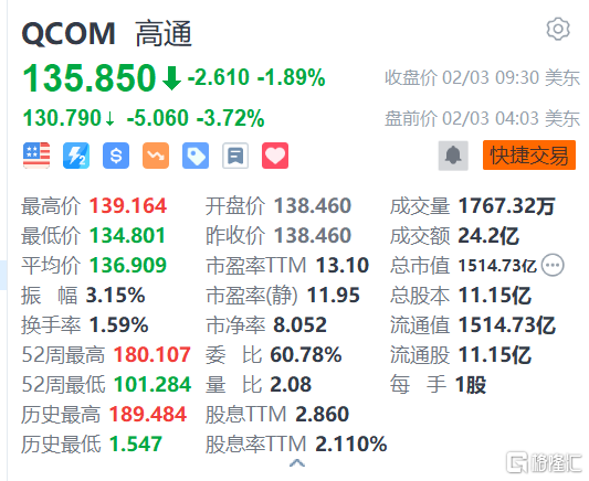 高通盘前跌3.72% 2023财年Q1业绩不及预期