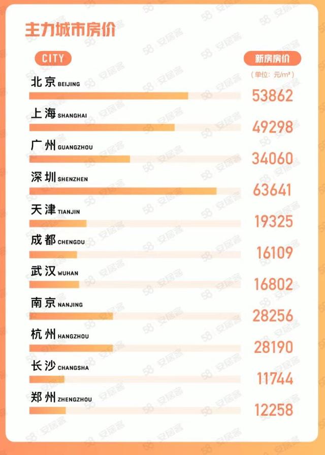 机构：房地产市场预期好转，全国找房热度环比上涨、三亚涨幅第一