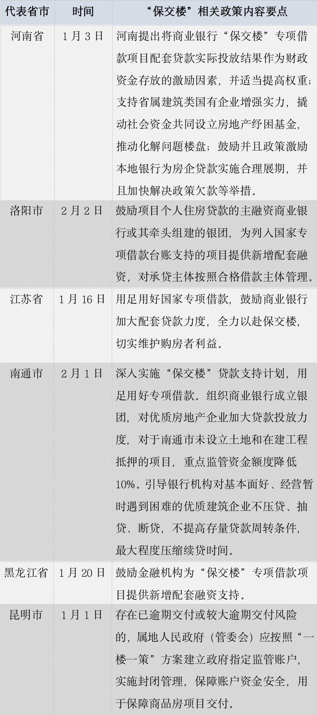 配套资金投放纳入银行考核指标 河南、江苏等地推保交楼新策