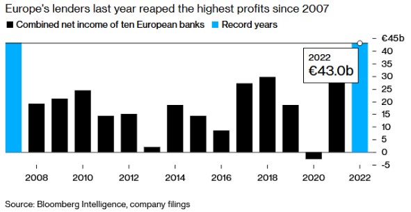 欧洲银行净利润升至2007年以来新高，能持续多久？