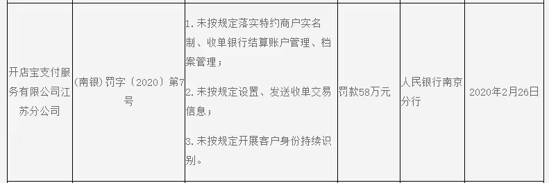 628万！人行福州中支对开店宝支付福州分公司开出罚单