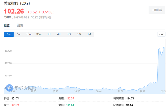 大超预期！美国1月非农就业人口猛增51.7万人，失业率创53年新低