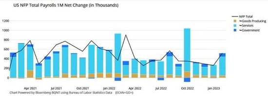 大超预期！美国1月非农就业人口猛增51.7万人，失业率创53年新低