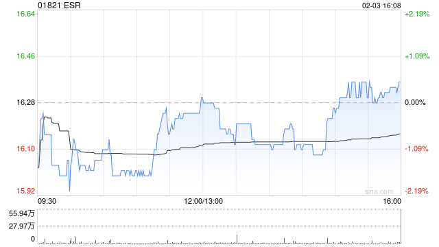 ESR2月3日斥资405.25万港元回购25万股