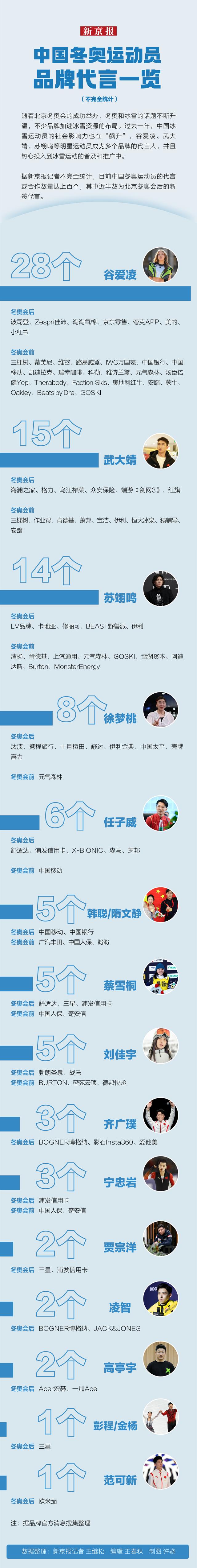 谷爱凌、武大靖和苏翊鸣领衔，中国冬奥运动员商业价值飙升｜图说