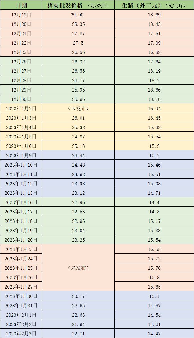 价格周报｜春节假期后生猪价格重回跌势，本周跌逾7%