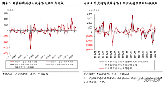 中银证券管涛：美元调整不改资本回流之势，外资对美元资产风险偏好有所回升