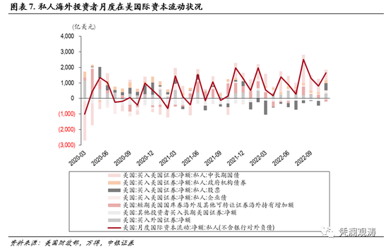 中银证券管涛：美元调整不改资本回流之势，外资对美元资产风险偏好有所回升