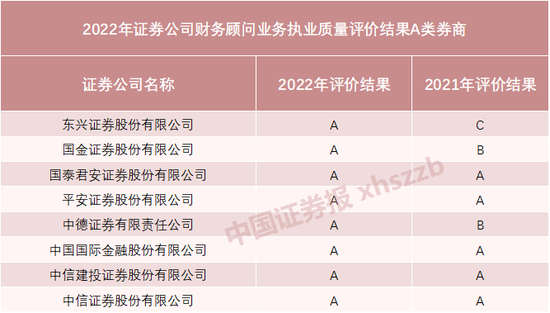 评价结果出炉！这些券商位列A类