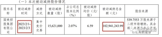 刚宣布！国美零售已无控股股东，持有这A股发生亿元“爆仓”！