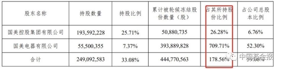 刚宣布！国美零售已无控股股东，持有这A股发生亿元“爆仓”！