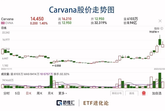 暴涨458%！散户逼空机构