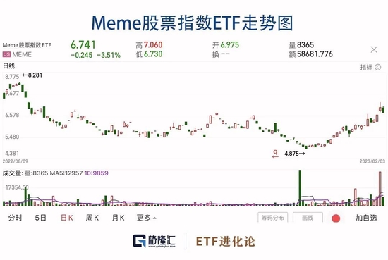 暴涨458%！散户逼空机构