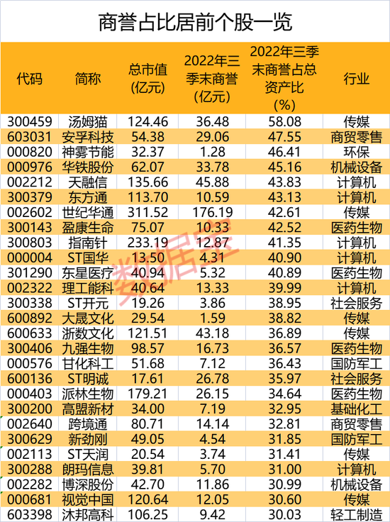 预告爆雷，最高亏80亿，吃掉近三年利润，网游龙头大幅计提商誉减值！高商誉占比公司出炉