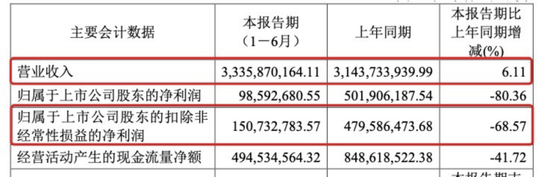 利润暴跌七成，绝味多花7亿仍换不来“鸭王”的业绩