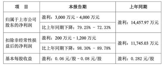 利润暴跌七成，绝味多花7亿仍换不来“鸭王”的业绩