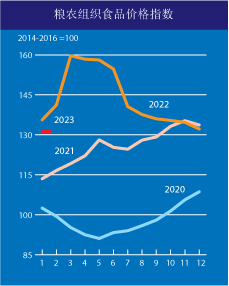 全球食品价格指数连续第十个月下跌，粮农组织：谷物供应仍将趋紧