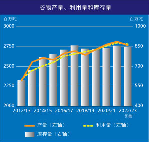 全球食品价格指数连续第十个月下跌，粮农组织：谷物供应仍将趋紧