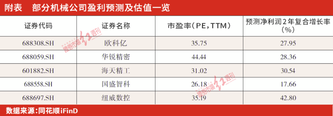 机械行业拐点初显 国产替代加速，刀具、机床受益复苏有望擎旗板块