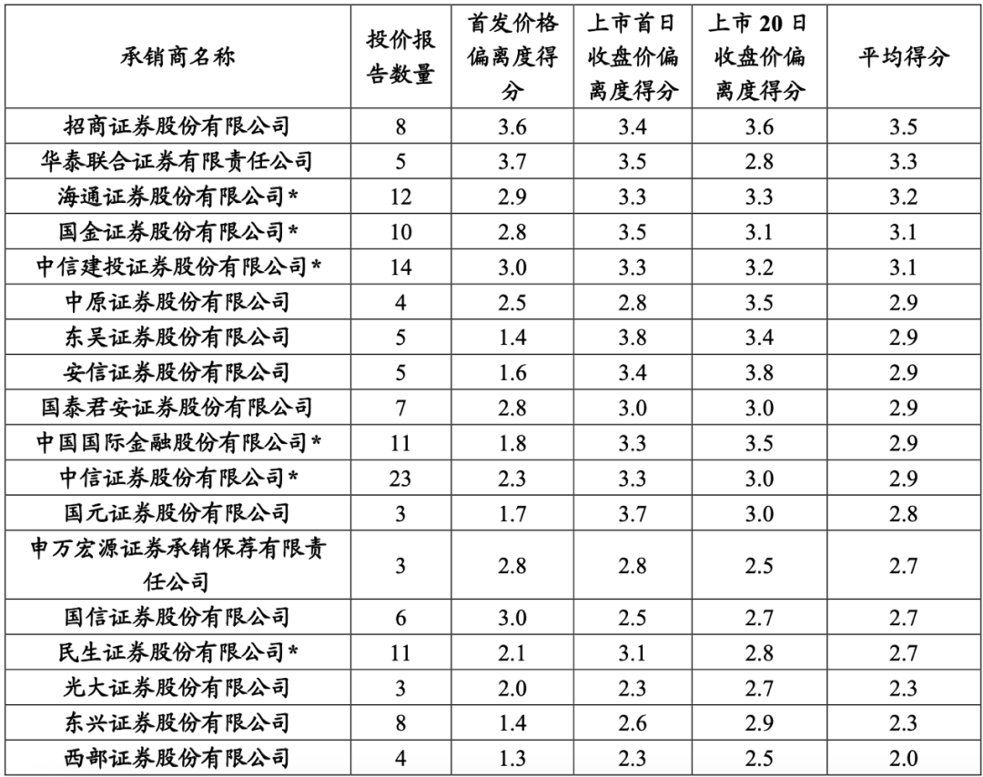 中证协打分！事关券商投价报告估值与盈利预测准确度，这几家得分居前