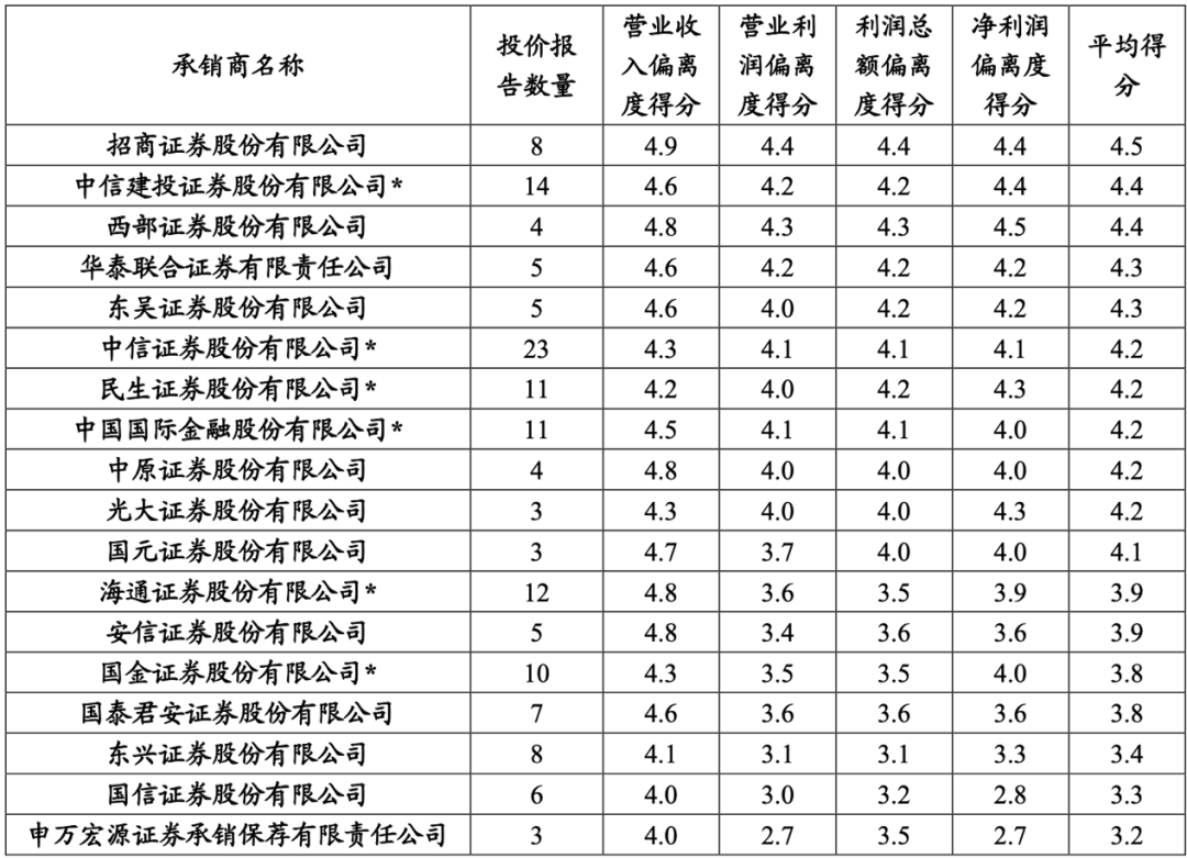 中证协打分！事关券商投价报告估值与盈利预测准确度，这几家得分居前