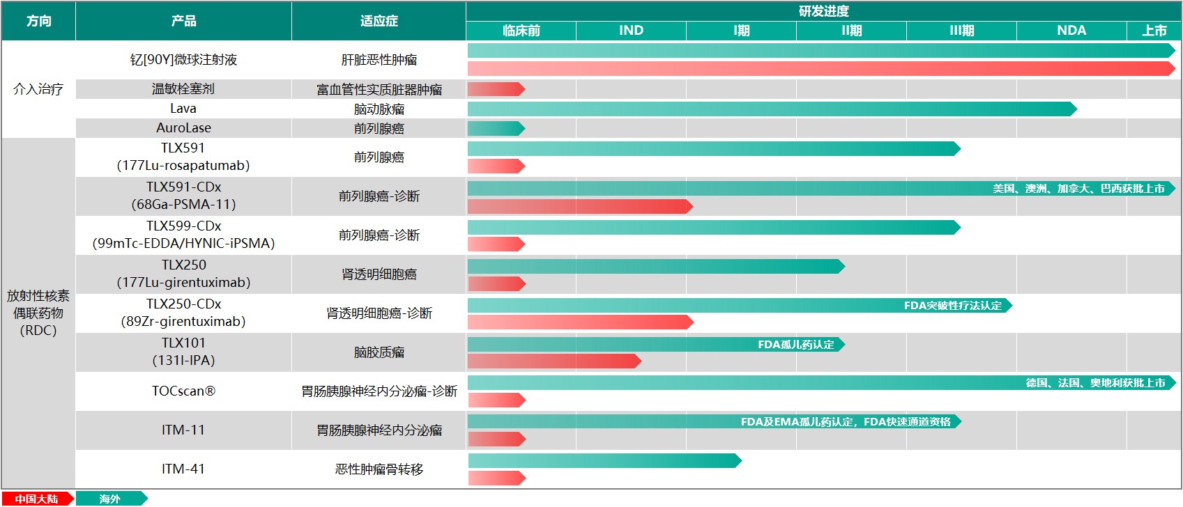 再传捷报，远大医药全球创新RDC药物TLX101国内IND获受理，研发实力已位列国际一流水平