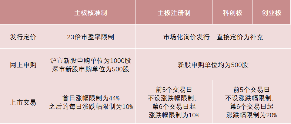 重磅！必看！A股主板打新将发生巨变