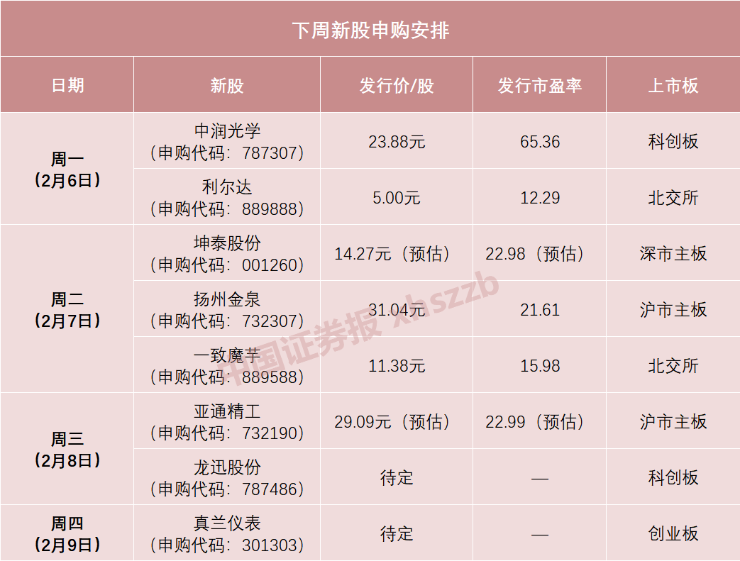 重磅！必看！A股主板打新将发生巨变