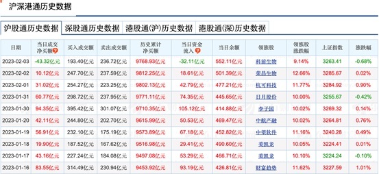 内资不跟？北向资金反手做空，但依旧看好这个方向