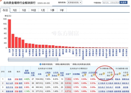 内资不跟？北向资金反手做空，但依旧看好这个方向