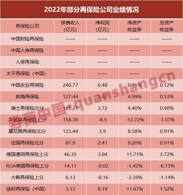 再保险2022年成绩单曝光！10公司保费微增0.16%，净利下降23.78%