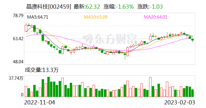 晶澳科技再度加码垂直一体化产能 3.56亿元投向单晶炉、浆料等项目