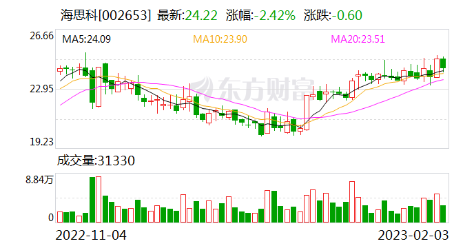 海思科完成8亿元非公开发行 引入富国基金等5名战略投资者