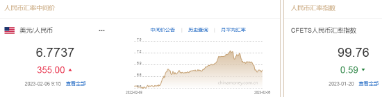 人民币中间价报6.7737，下调355点 离岸人民币跌破6.81