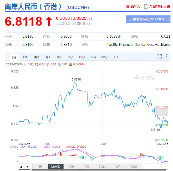 人民币中间价报6.7737，下调355点 离岸人民币跌破6.81