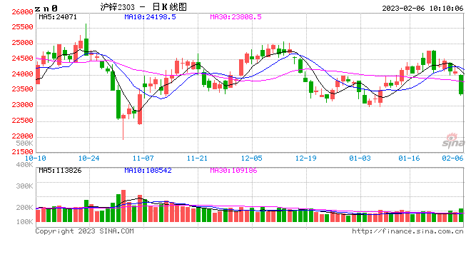 光大期货【锌】：静待节后需求复苏强度