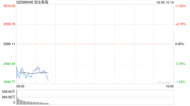 快讯：指数早间低开低走创指跌1% ChatGPT概念继续强势