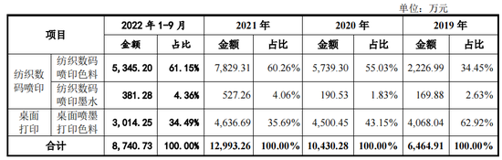 仅3名销售即营收过亿，色如丹毛利率走低外销过半，持续性存疑