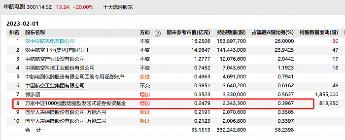 中航电测连续三个20CM 这只中证1000指增为何跻身前十大流通股东？
