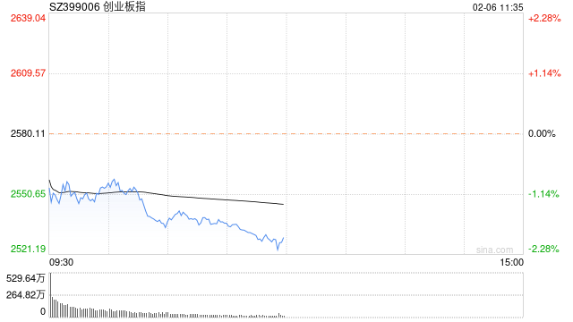 快讯：创指早间震荡走低跌1.7% 权重板块持续走弱