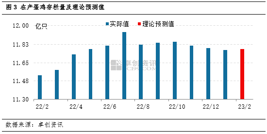 卓创资讯：1月在产蛋鸡存栏量小幅下降 2月呈增加趋势