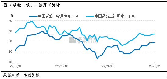 卓创资讯：节后磷肥市场需求平稳 企业复工加快