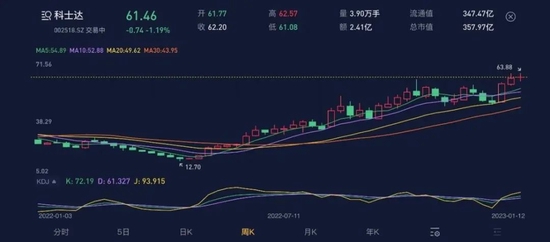 科士达“集邮”IDC、储能、光伏、新能源热门概念，股价半年涨四倍，机构调研如过江鲫，老板趁机套现5亿