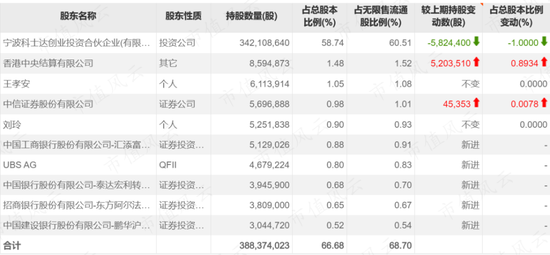 科士达“集邮”IDC、储能、光伏、新能源热门概念，股价半年涨四倍，机构调研如过江鲫，老板趁机套现5亿