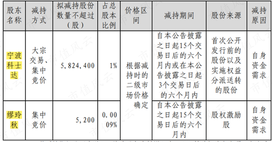 科士达“集邮”IDC、储能、光伏、新能源热门概念，股价半年涨四倍，机构调研如过江鲫，老板趁机套现5亿