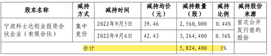 科士达“集邮”IDC、储能、光伏、新能源热门概念，股价半年涨四倍，机构调研如过江鲫，老板趁机套现5亿