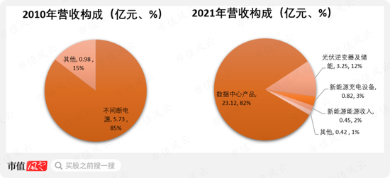 科士达“集邮”IDC、储能、光伏、新能源热门概念，股价半年涨四倍，机构调研如过江鲫，老板趁机套现5亿