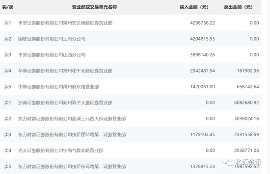 北交所新股迎来蜜月期，保丽洁上市首日大涨30%！券商：全面注册制改革有望提升北交所估值水平