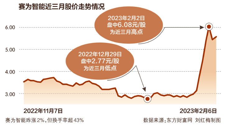 赛为智能连续3天20CM涨停 深交所发函“关注”有无机器人业务